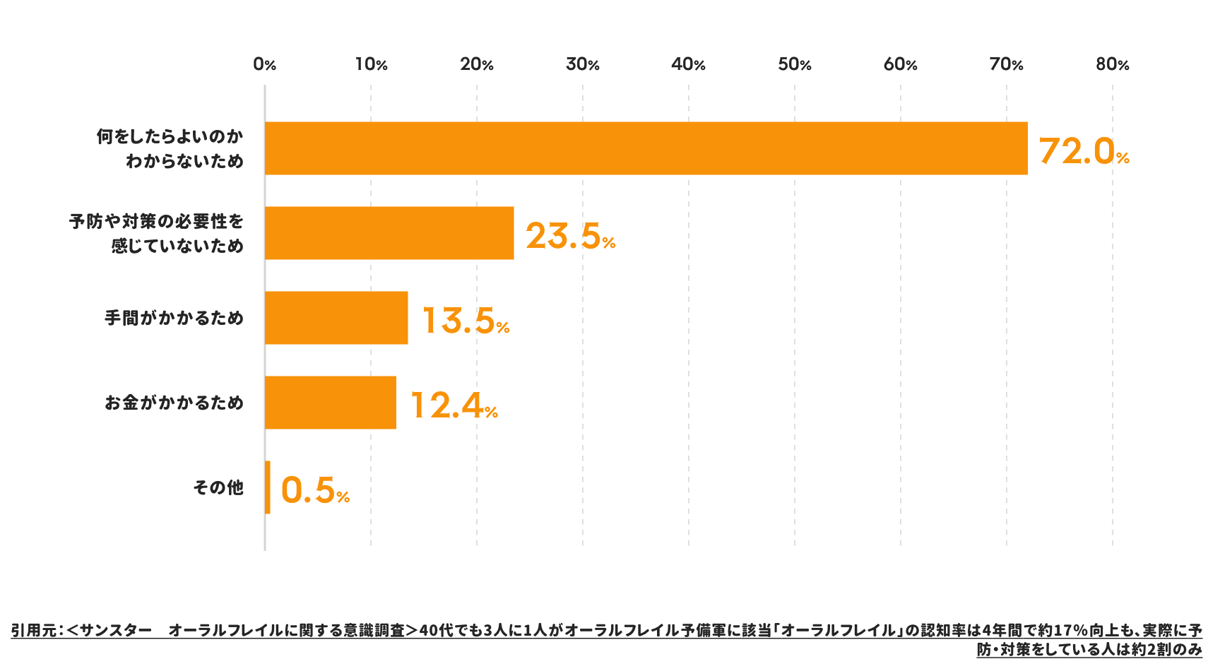 サンスター　オーラルフレイルに関する意識調査