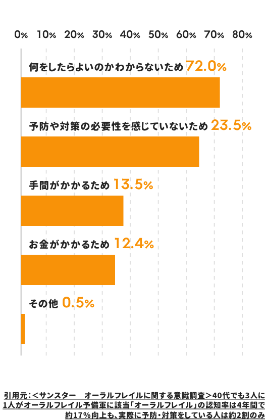サンスター　オーラルフレイルに関する意識調査のグラフ
